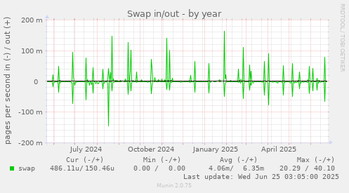 Swap in/out