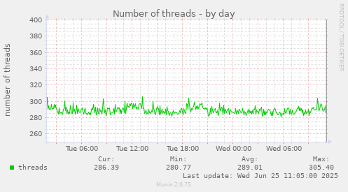 Number of threads