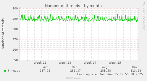 Number of threads