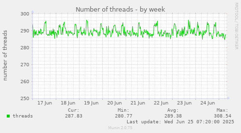 Number of threads