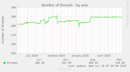 Number of threads