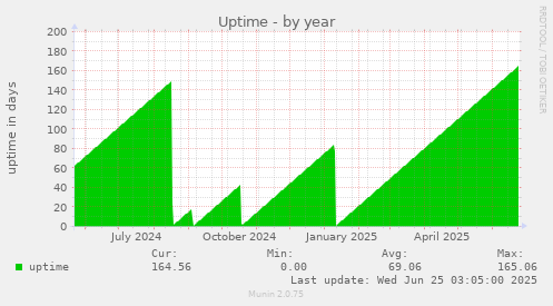 Uptime