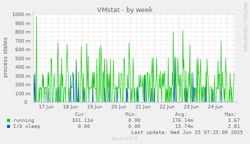 VMstat
