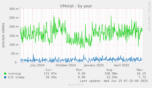 VMstat