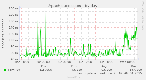 Apache accesses