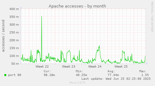 Apache accesses