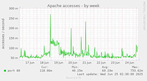 Apache accesses