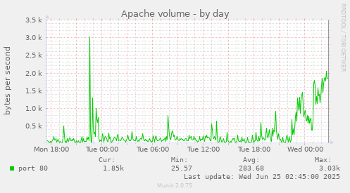 Apache volume