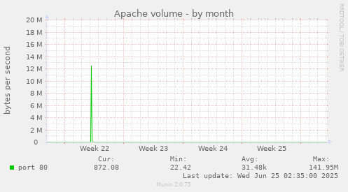 Apache volume