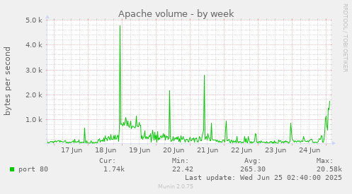 Apache volume