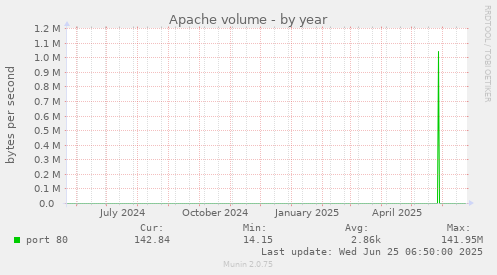 Apache volume