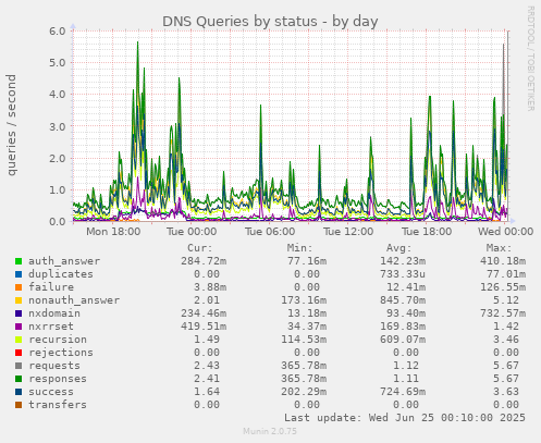 DNS Queries by status