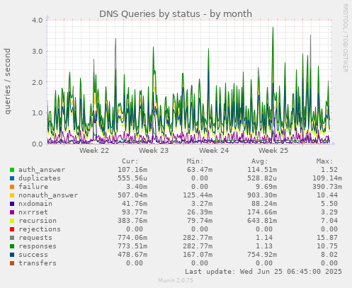DNS Queries by status