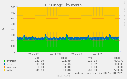 CPU usage