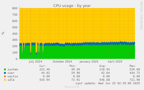 CPU usage