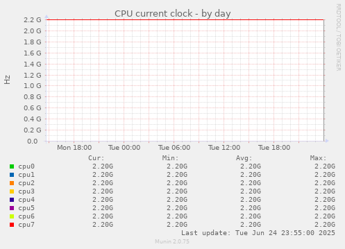 CPU current clock