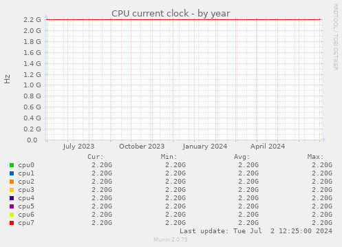 CPU current clock