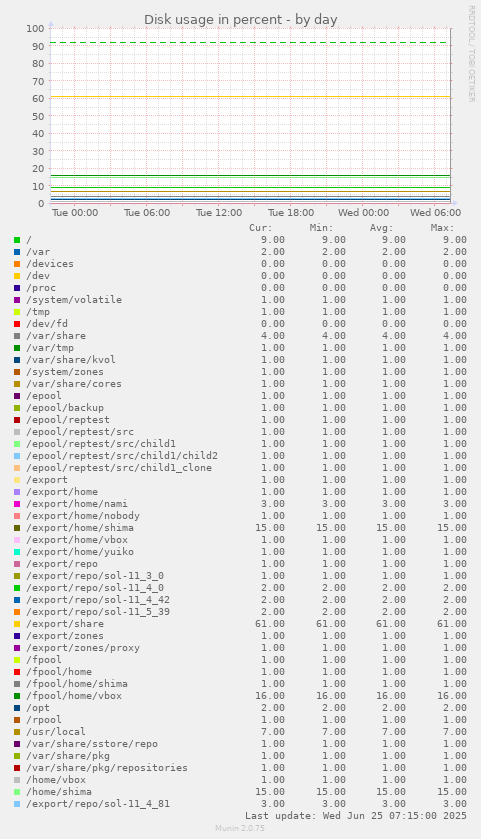 Disk usage in percent