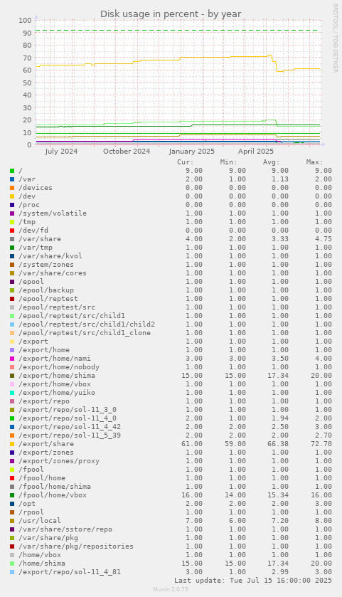 Disk usage in percent