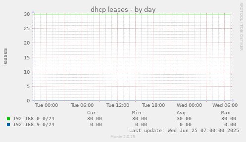 dhcp leases