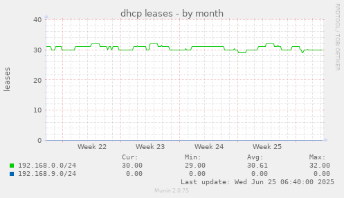 dhcp leases
