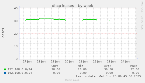 dhcp leases