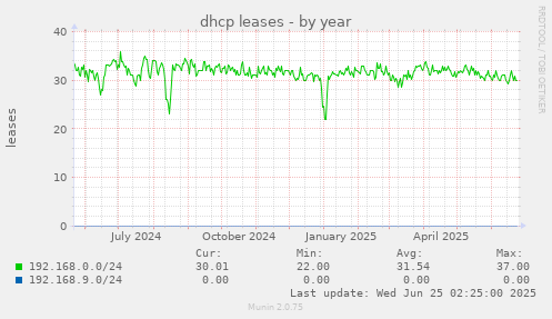 dhcp leases