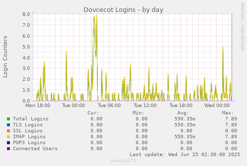Dovcecot Logins