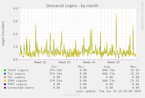 Dovcecot Logins