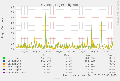 Dovcecot Logins