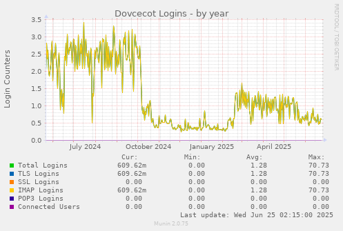 Dovcecot Logins