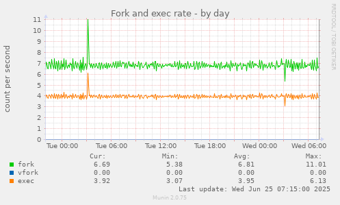 Fork and exec rate