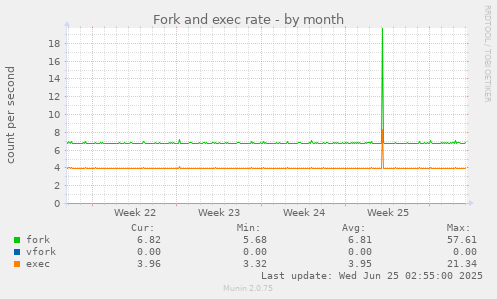 Fork and exec rate