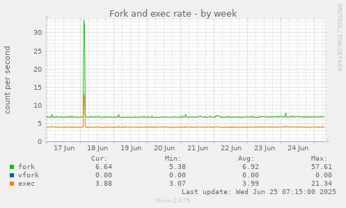 Fork and exec rate