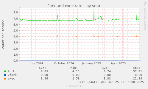 Fork and exec rate