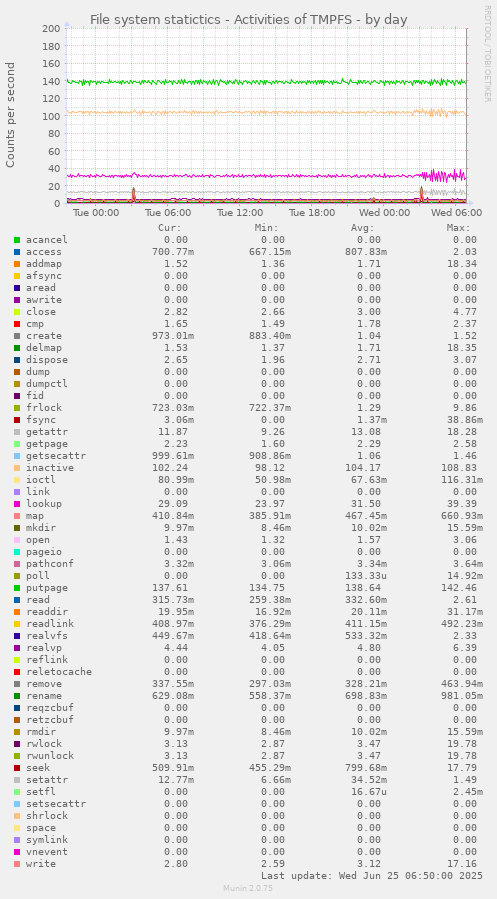 File system statictics - Activities of TMPFS
