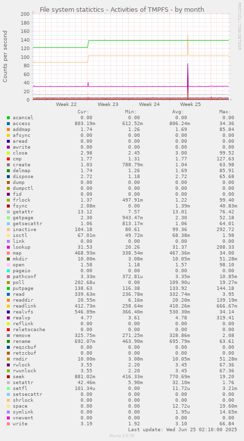 File system statictics - Activities of TMPFS