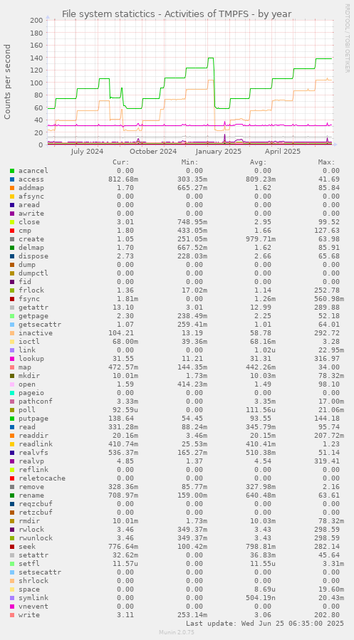 File system statictics - Activities of TMPFS