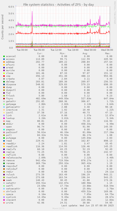 File system statictics - Activities of ZFS
