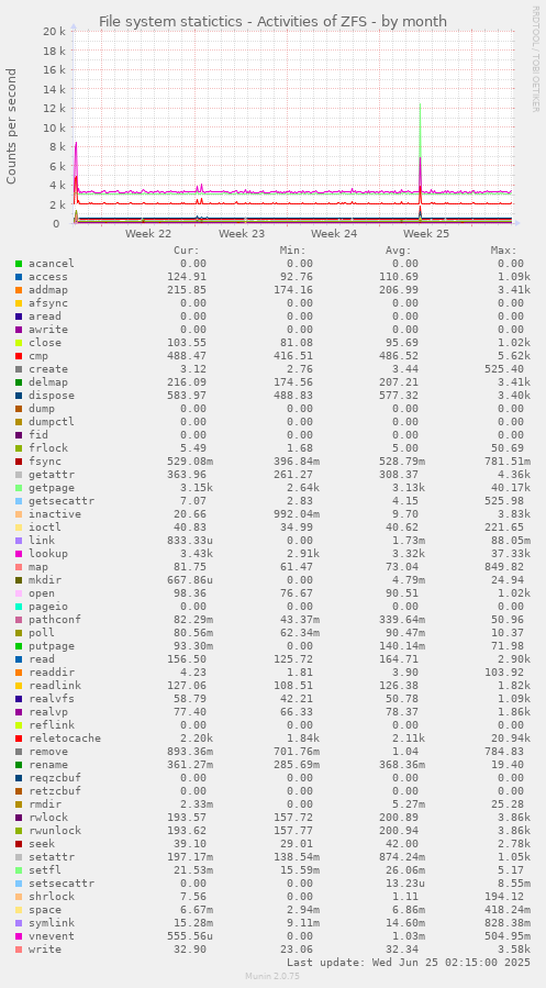 File system statictics - Activities of ZFS