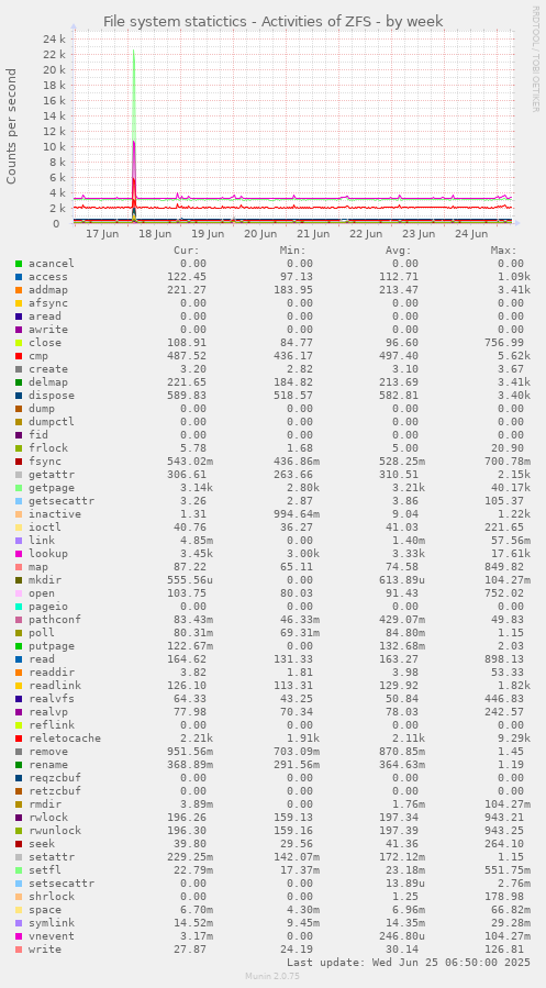 File system statictics - Activities of ZFS