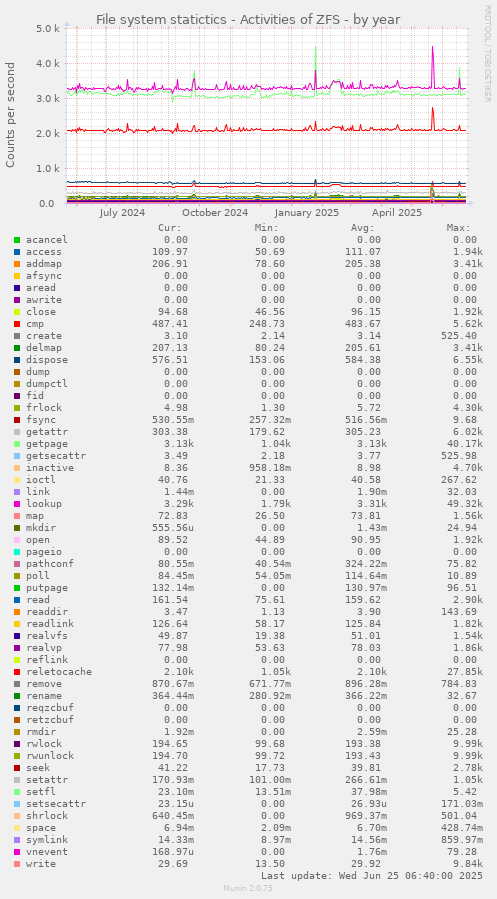 File system statictics - Activities of ZFS