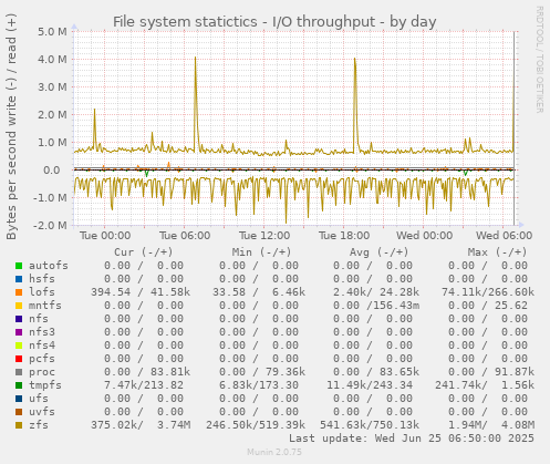 File system statictics - I/O throughput