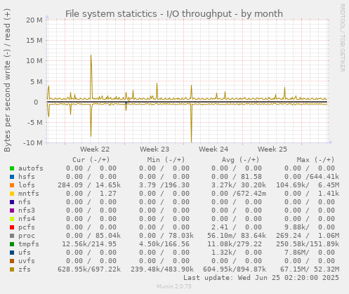 File system statictics - I/O throughput