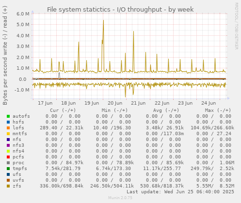 File system statictics - I/O throughput
