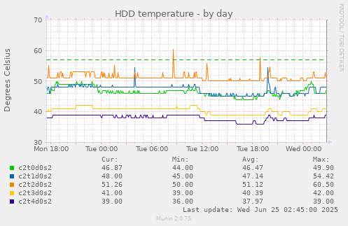 HDD temperature