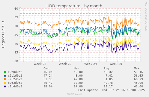 HDD temperature