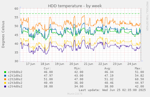 HDD temperature
