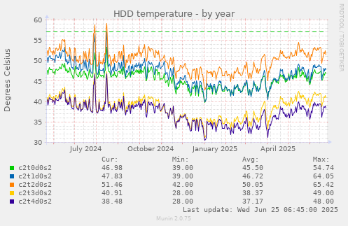HDD temperature