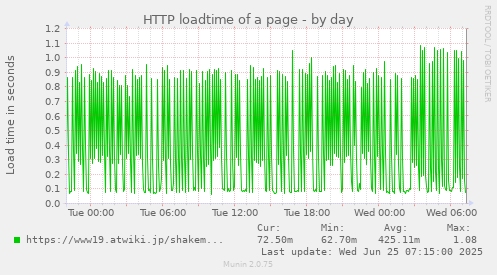 HTTP loadtime of a page